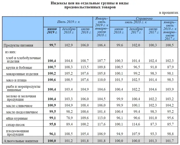 На диаграмме показаны объемы производства зерна с 1 июля 2017 года по 30 июля