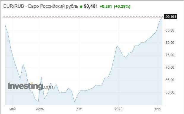 график изменения курса евро к рублю в течение года