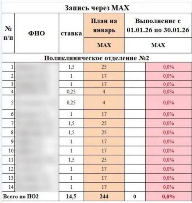 В Уфе врачей обязали выполнять план по записи пациентов в Max. Их пригрозили лишить премий