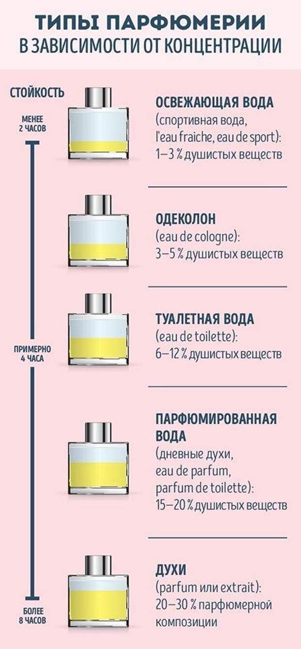 Памятка по духам и парфюмерии