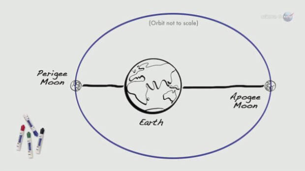 Так Луна движется вокруг Земли