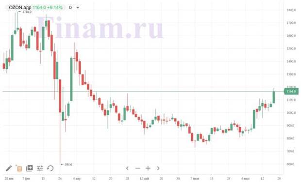 Бумаги Ozon вышли в лидеры роста на заявлениях Путина