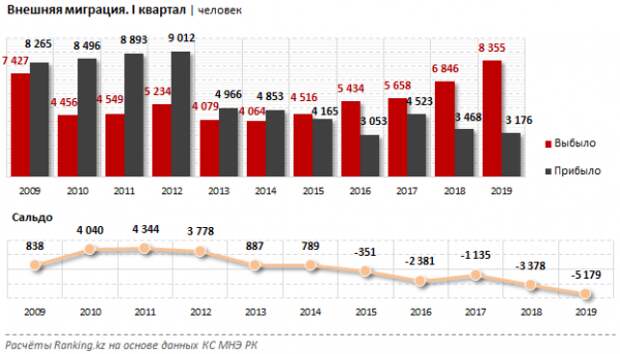 Миграция в казахстане