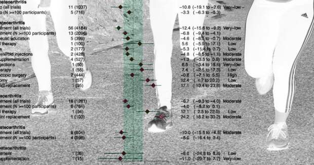 Исследование выявило слабую эффективность ЛФК в борьбе с остеоартритом