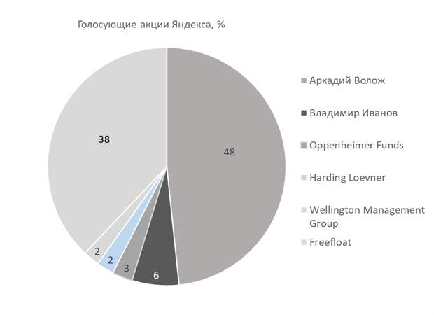 Голосующие акции Яндекса