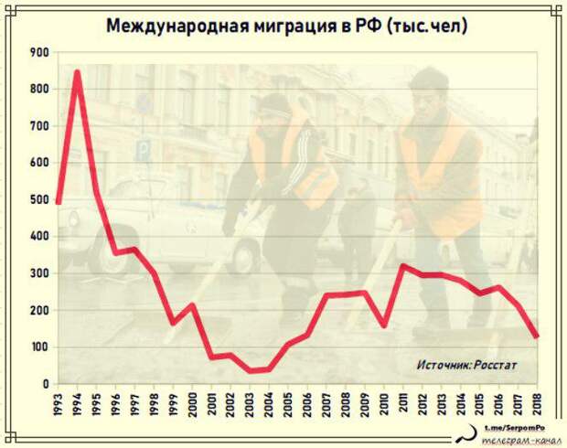 Венгерский к рублю. Демография Таджикистана по годам. Снижение миграционного прироста на тысячу человек.