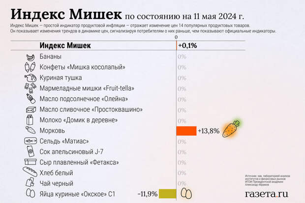 Экономист Абрамов сообщил, что за неделю морковь в России подорожала на 13,8%
