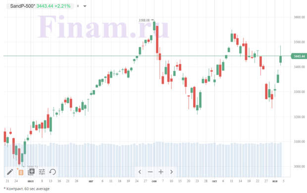 индекс S&P