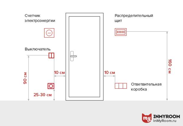 Фотография: в стиле , Ванная, Прихожая, Балкон, Советы, Инфографика – фото на InMyRoom.ru