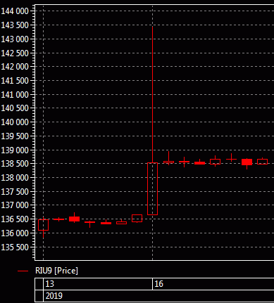О первой минуте торгов на FORTS О первой минуте торгов на FORTS