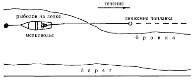Схема ловли на реке с лодки в районе бровки
