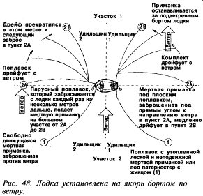 Лодка установленная на якорь бортом по ветру