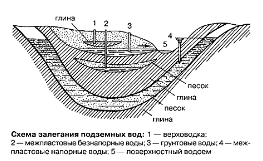 Профиль подземных вод