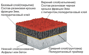 Картинки по запросу Технология укладки резиновой плитки