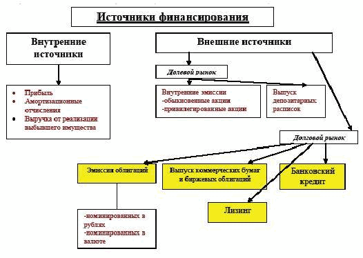 Что относится к внутренним источникам финансирования проекта