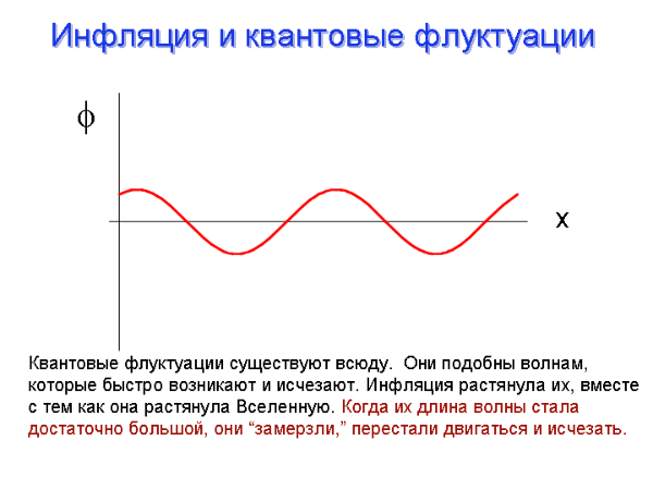 Инфляция и квантовые флуктуации