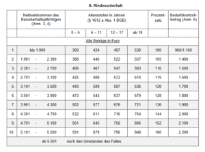 Что такое düsseldorfer tabelle, или как посчитать алименты?