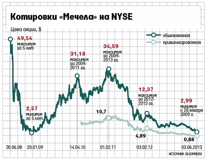 Сколько стоит акция на рубль. График стоимости акций. Акции Мечела. Мечел котировки. Акции Мечел обыкновенный.