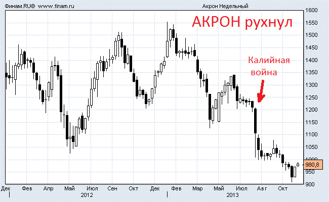 Акции на долгосрочную перспективу. Акрон дивиденды. Акрон акции. Акрон акции прогноз.