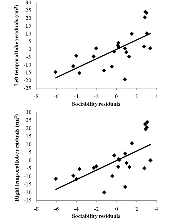 Корреляция социабельности (горизонтальная шкала) с объемом левой (вверху) и правой височной доли, с поправками на рост и возраст. Рисунок из обсуждаемой статьи в Evolutionary psychology