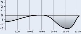 График биоритмов на август 2011 года